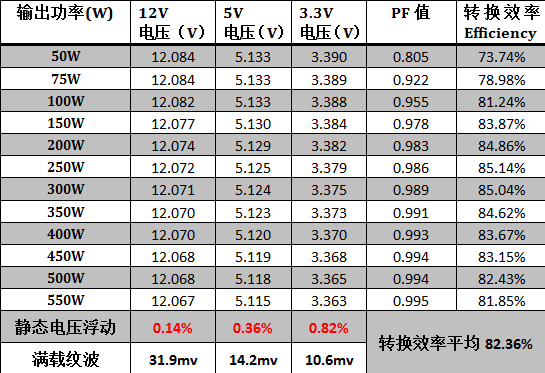 先马黑魅550电源测试 