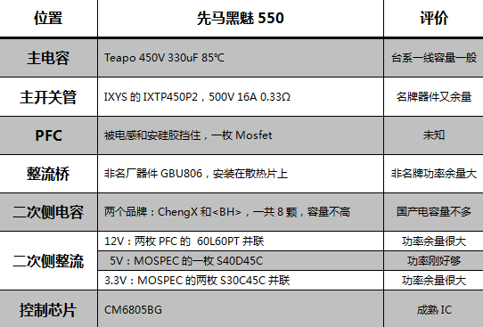 先马黑魅550电源测试 