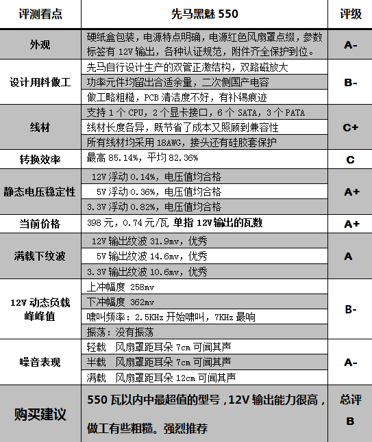 先马黑魅550电源测试 