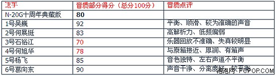 2011第三届三诺摩机大赛评选结果揭晓 