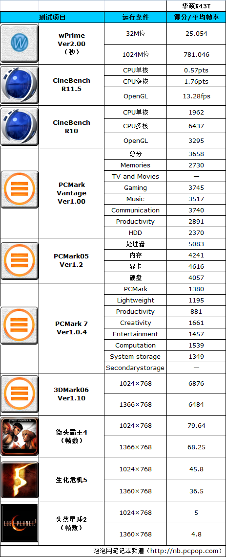 AMD的华丽逆袭! 华硕Llano本K43T评测 