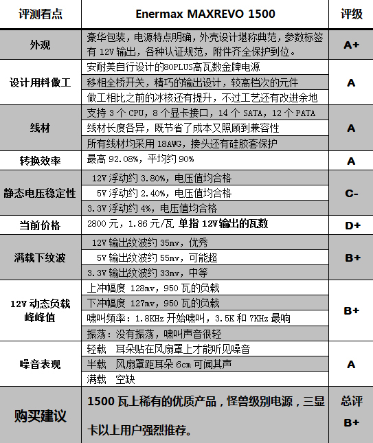 势大力沉一击！评测安耐美金牌1500瓦 