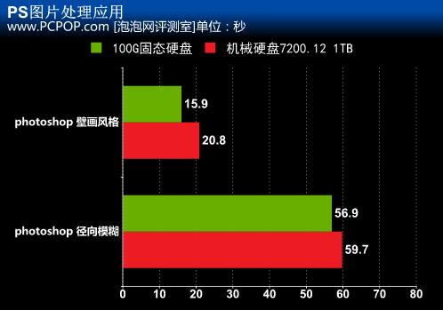 多花冤枉钱？SSD固态硬盘VS机械硬盘 