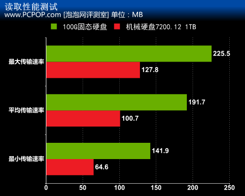 多花冤枉钱？SSD固态硬盘VS机械硬盘 