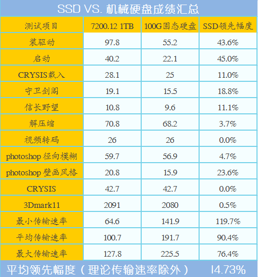 多花冤枉钱？SSD固态硬盘VS机械硬盘 