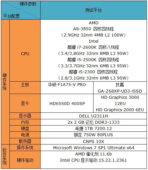 谁才是融合之王？A8-3850 APU大战SNB 