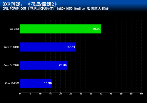 谁才是融合之王？A8-3850 APU大战SNB 