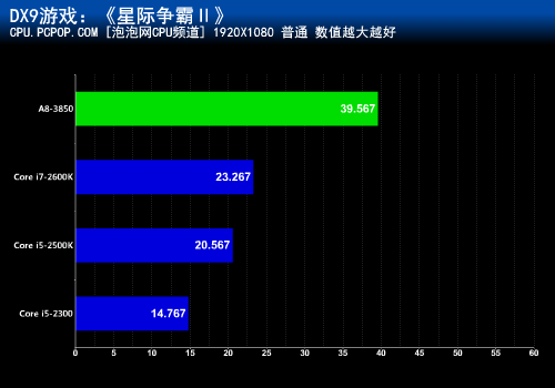 谁才是融合之王？A8-3850 APU大战SNB 