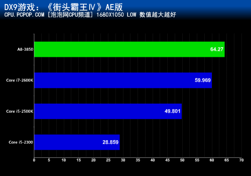 谁才是融合之王？A8-3850 APU大战SNB 