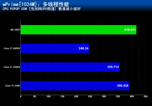 谁才是融合之王？A8-3850 APU大战SNB 