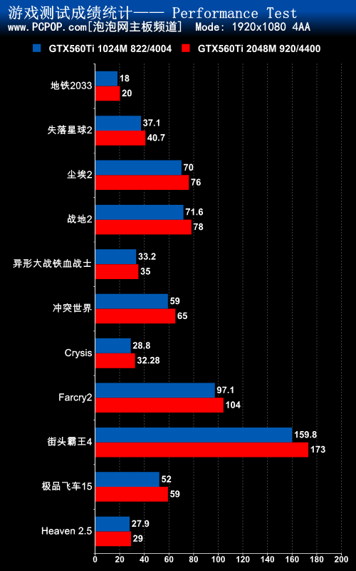 盈通游戏高手 GTX 560Ti 2GB 