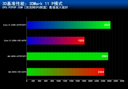 混交才是王道！APU+HD6670挑战GTX550 