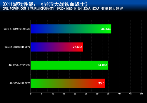 混交才是王道！APU+HD6670挑战GTX550 