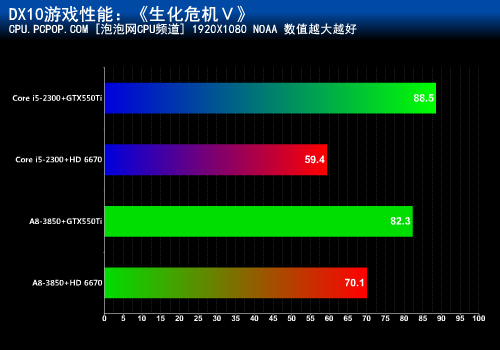 混交才是王道！APU+HD6670挑战GTX550 