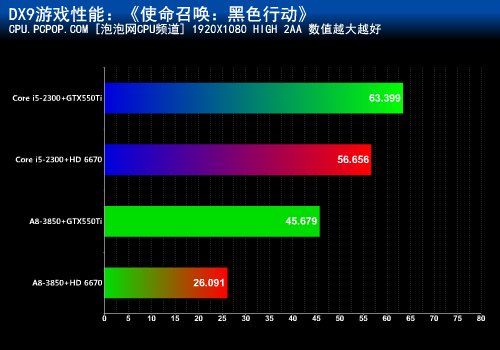 混交才是王道！APU+HD6670挑战GTX550 