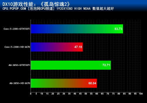 混交才是王道！APU+HD6670挑战GTX550 