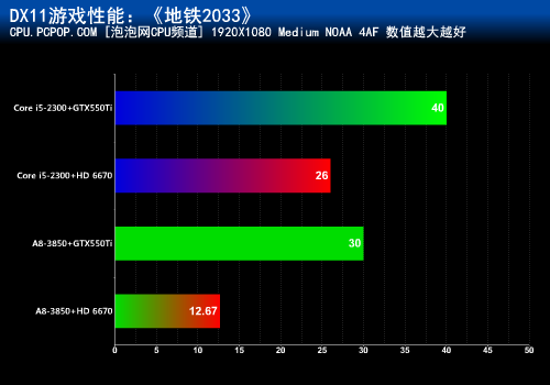 混交才是王道！APU+HD6670挑战GTX550 