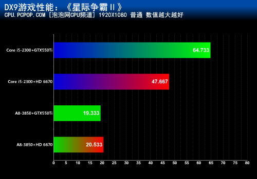 混交才是王道！APU+HD6670挑战GTX550 