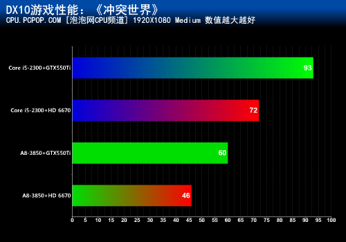 混交才是王道！APU+HD6670挑战GTX550 