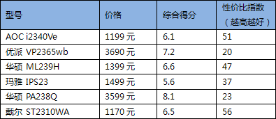 全方位对比！六款23吋广视角液晶横评 