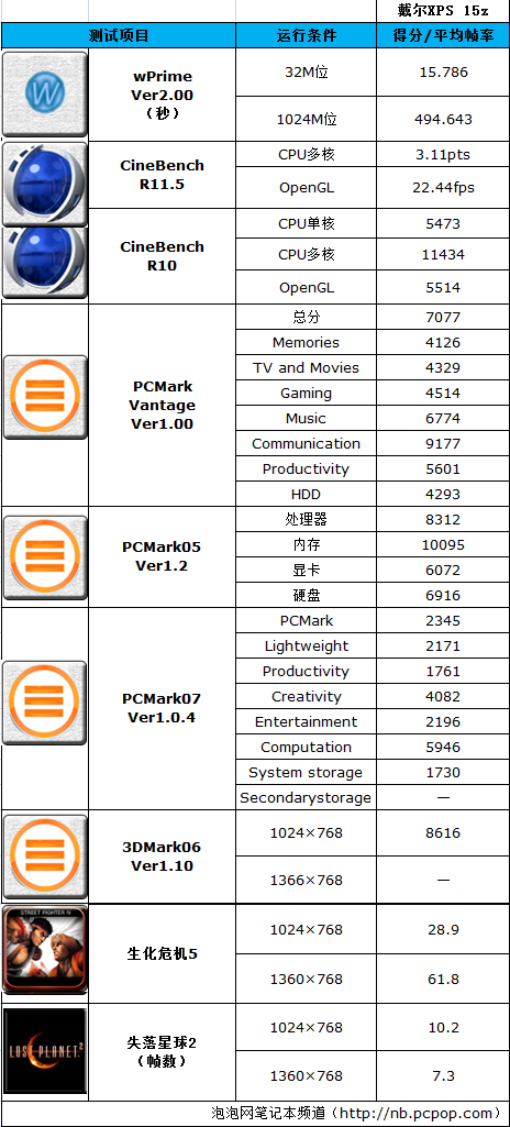 见过这么薄的15吋本吗？ XPS 15z评测 