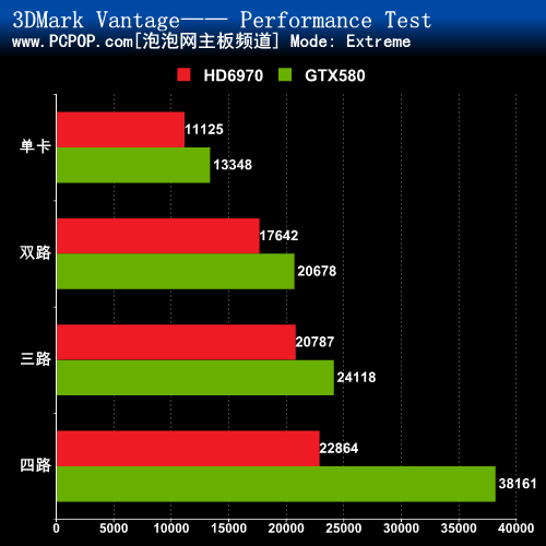 决战990FX 四路GTX580对决四路HD6970 