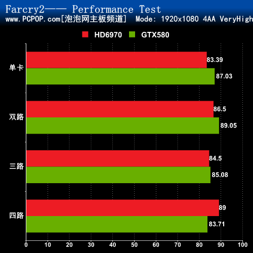 决战990FX 四路GTX580对决四路HD6970 