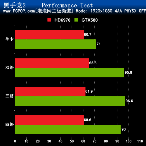 决战990FX 四路GTX580对决四路HD6970 