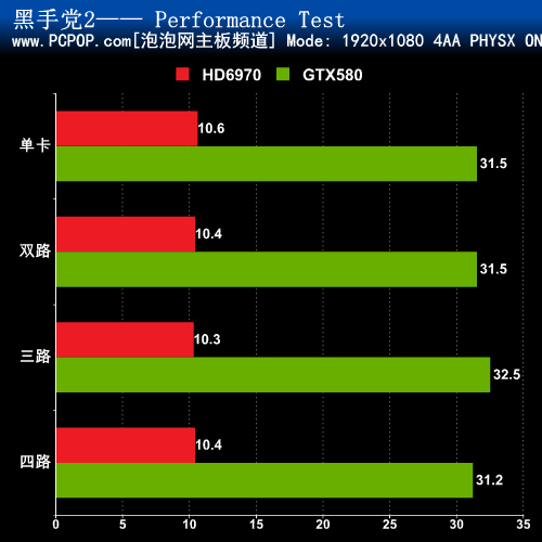 决战990FX 四路GTX580对决四路HD6970 