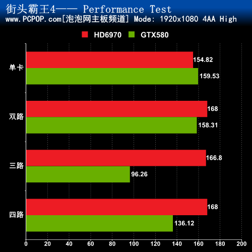 决战990FX 四路GTX580对决四路HD6970 