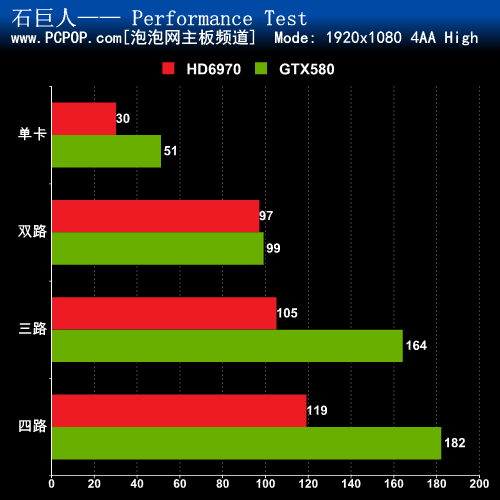 决战990FX 四路GTX580对决四路HD6970 