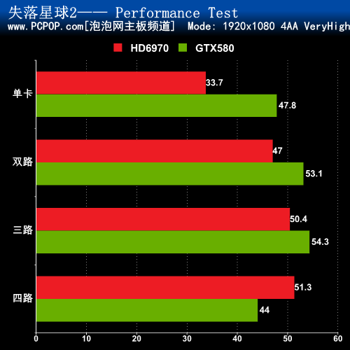 决战990FX 四路GTX580对决四路HD6970 