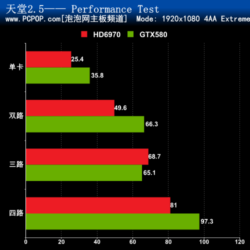 决战990FX 四路GTX580对决四路HD6970 