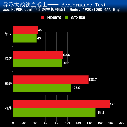 决战990FX 四路GTX580对决四路HD6970 