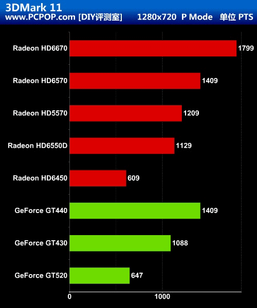 能否取代GPU?A8-3850挑战7款主流独显 