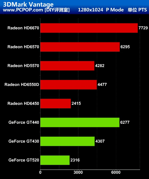 能否取代GPU?A8-3850挑战7款主流独显 