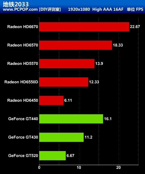 能否取代GPU?A8-3850挑战7款主流独显 