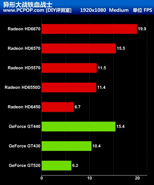 能否取代GPU?A8-3850挑战7款主流独显 