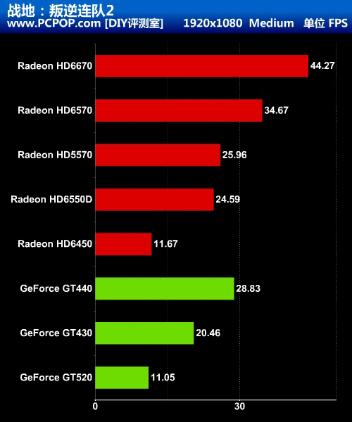 能否取代GPU?A8-3850挑战7款主流独显 