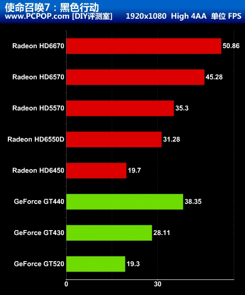 能否取代GPU?A8-3850挑战7款主流独显 