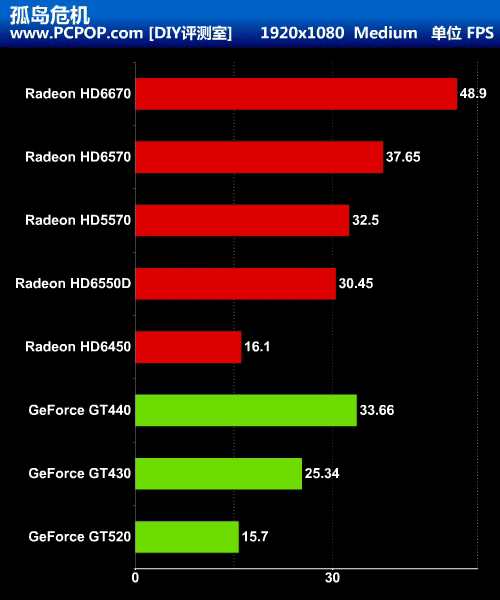 能否取代GPU?A8-3850挑战7款主流独显 