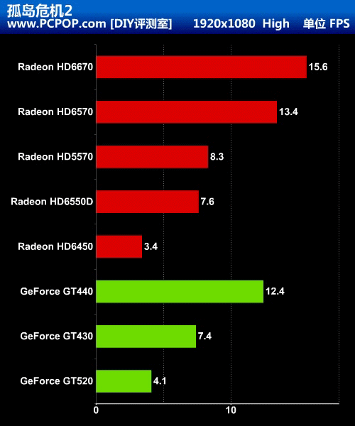 能否取代GPU?A8-3850挑战7款主流独显 