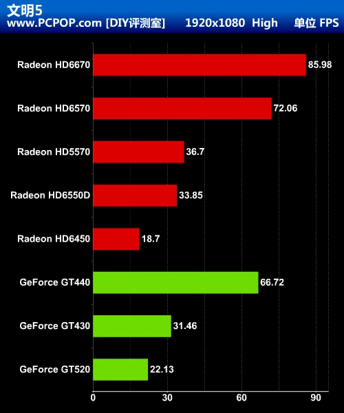 能否取代GPU?A8-3850挑战7款主流独显 