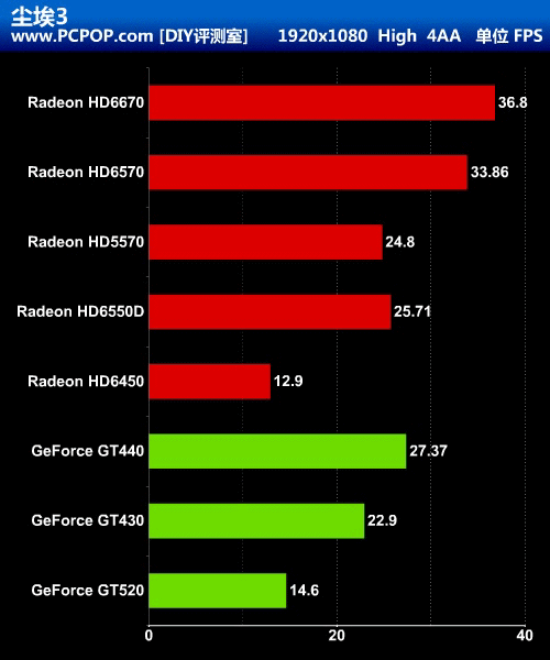 能否取代GPU?A8-3850挑战7款主流独显 