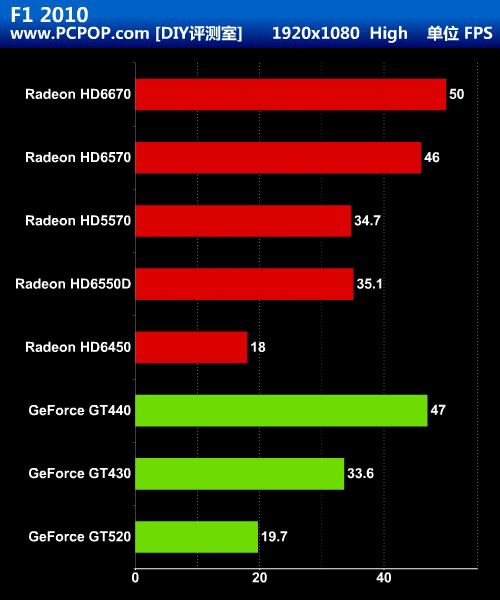 能否取代GPU?A8-3850挑战7款主流独显 