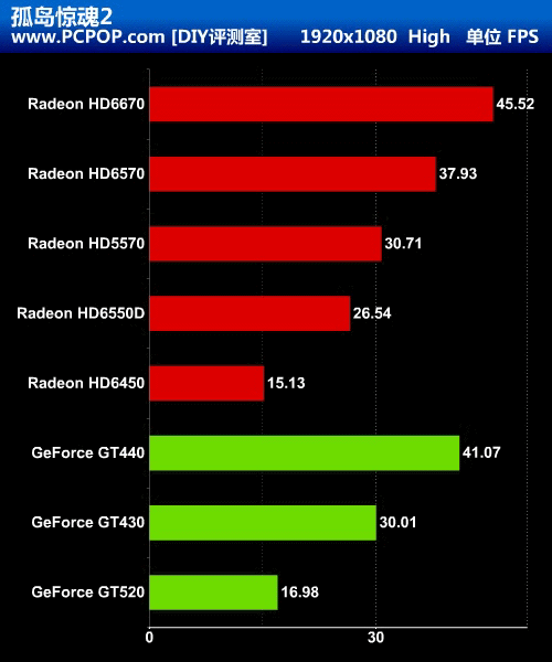 能否取代GPU?A8-3850挑战7款主流独显 