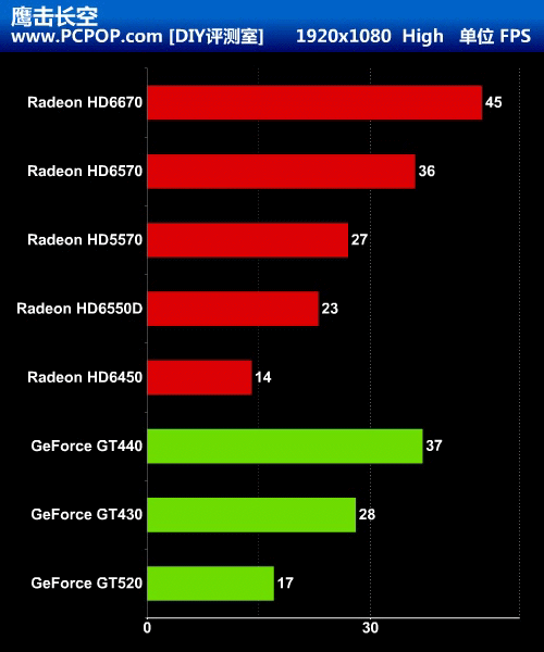 能否取代GPU?A8-3850挑战7款主流独显 