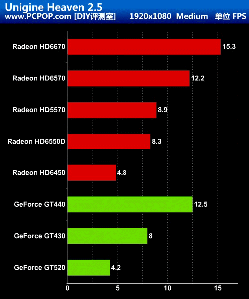 能否取代GPU?A8-3850挑战7款主流独显 