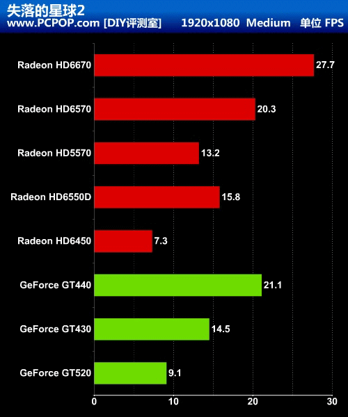 能否取代GPU?A8-3850挑战7款主流独显 