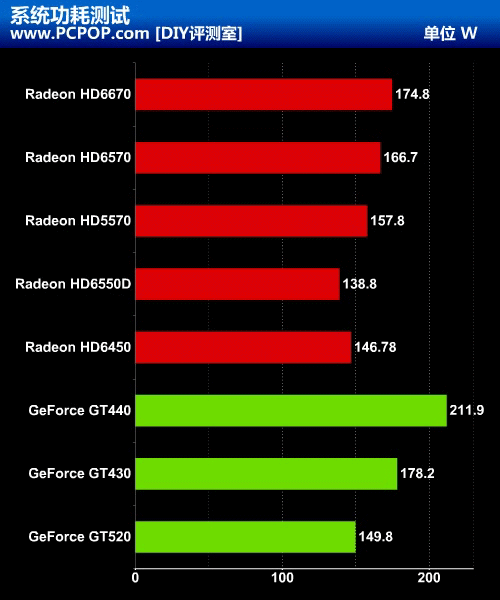 能否取代GPU?A8-3850挑战7款主流独显 